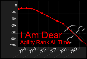 Total Graph of I Am Dear