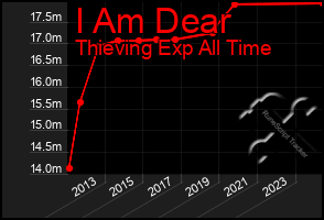 Total Graph of I Am Dear