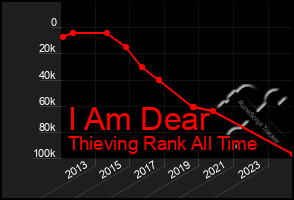 Total Graph of I Am Dear