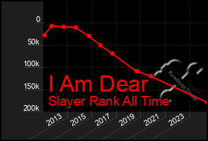 Total Graph of I Am Dear