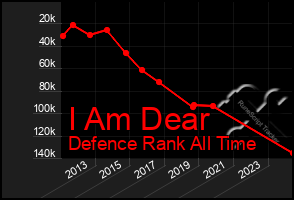 Total Graph of I Am Dear