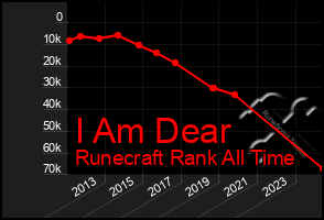 Total Graph of I Am Dear