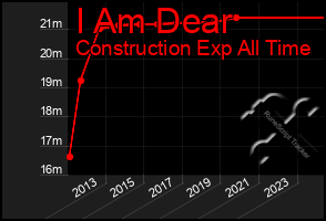 Total Graph of I Am Dear