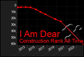 Total Graph of I Am Dear