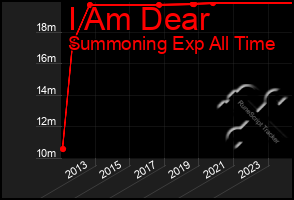 Total Graph of I Am Dear