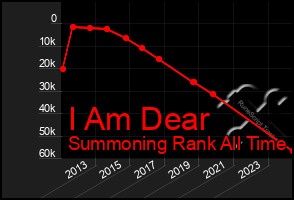 Total Graph of I Am Dear