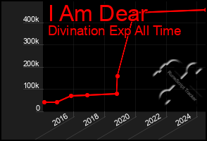 Total Graph of I Am Dear