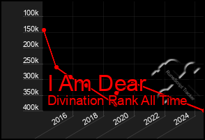 Total Graph of I Am Dear