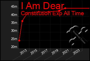 Total Graph of I Am Dear