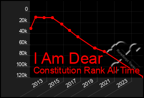 Total Graph of I Am Dear