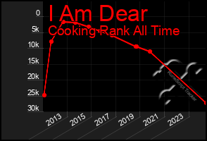 Total Graph of I Am Dear