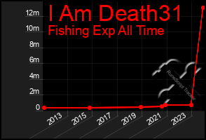 Total Graph of I Am Death31