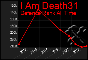 Total Graph of I Am Death31