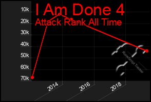 Total Graph of I Am Done 4