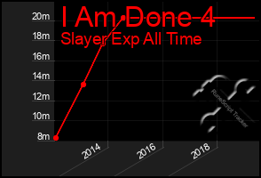 Total Graph of I Am Done 4