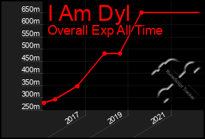 Total Graph of I Am Dyl