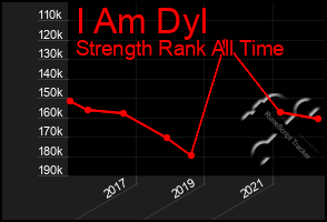 Total Graph of I Am Dyl