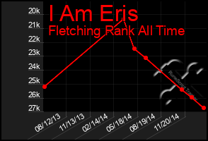 Total Graph of I Am Eris