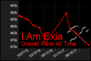 Total Graph of I Am Exia