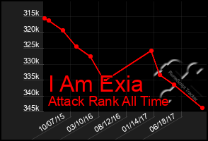 Total Graph of I Am Exia