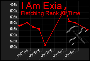 Total Graph of I Am Exia