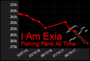 Total Graph of I Am Exia