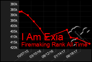 Total Graph of I Am Exia