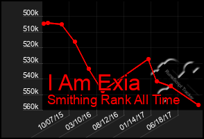 Total Graph of I Am Exia