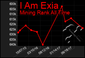 Total Graph of I Am Exia