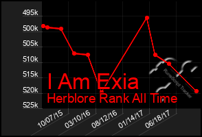 Total Graph of I Am Exia