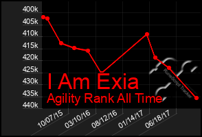 Total Graph of I Am Exia