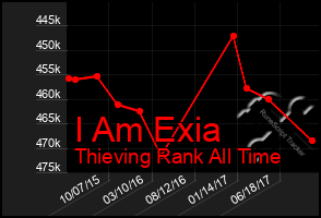 Total Graph of I Am Exia