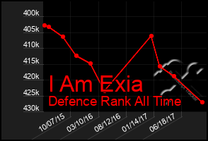 Total Graph of I Am Exia