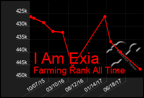 Total Graph of I Am Exia