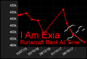 Total Graph of I Am Exia