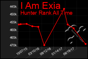 Total Graph of I Am Exia