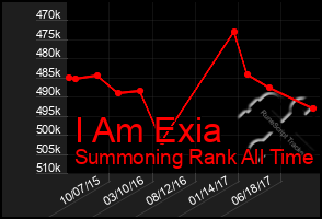 Total Graph of I Am Exia