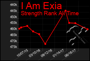 Total Graph of I Am Exia