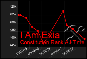 Total Graph of I Am Exia