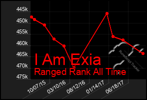 Total Graph of I Am Exia