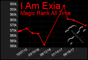 Total Graph of I Am Exia