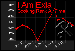 Total Graph of I Am Exia