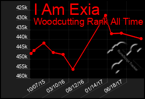 Total Graph of I Am Exia