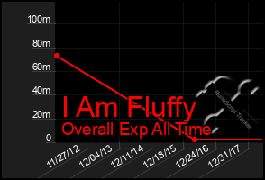 Total Graph of I Am Fluffy