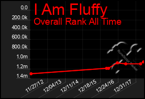 Total Graph of I Am Fluffy