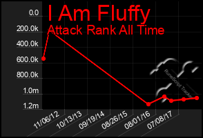 Total Graph of I Am Fluffy