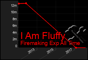 Total Graph of I Am Fluffy