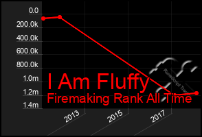 Total Graph of I Am Fluffy