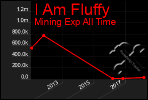 Total Graph of I Am Fluffy