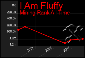 Total Graph of I Am Fluffy